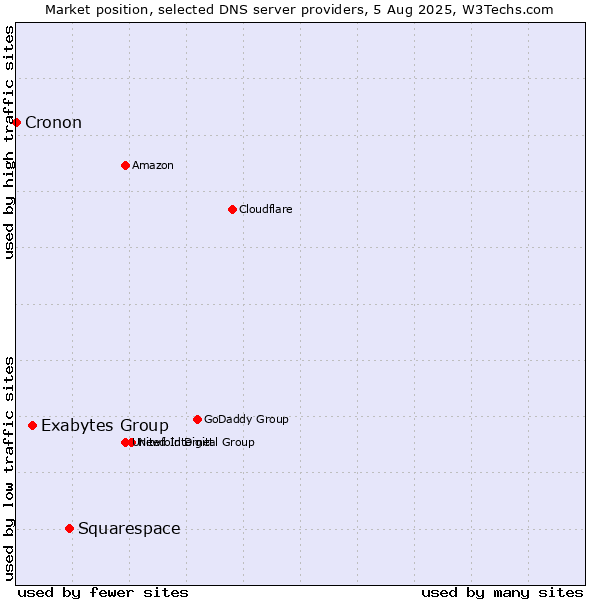 Market position of Squarespace vs. Exabytes Group vs. Cronon