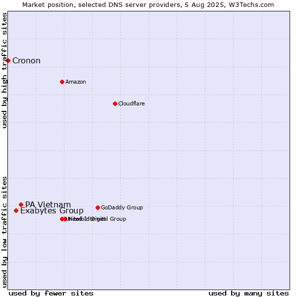 Market position of PA Vietnam vs. Exabytes Group vs. Cronon
