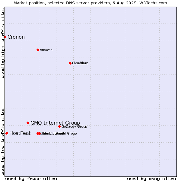 Market position of GMO Internet Group vs. HostFeat vs. Cronon