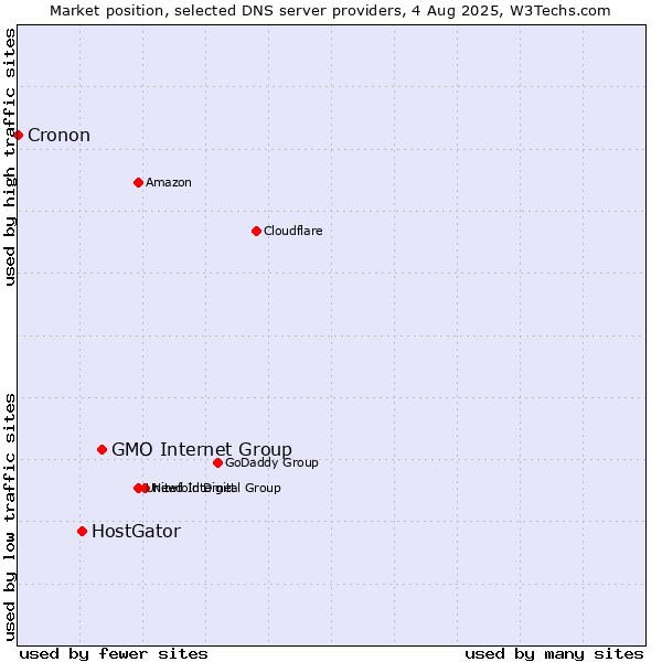 Market position of GMO Internet Group vs. HostGator vs. Cronon