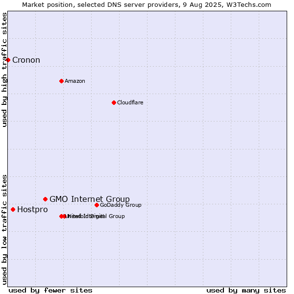 Market position of GMO Internet Group vs. Hostpro vs. Cronon