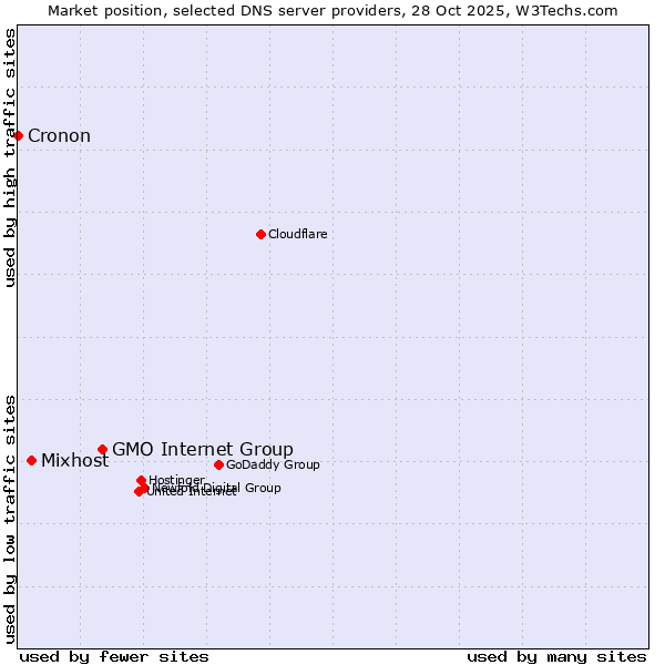 Market position of GMO Internet Group vs. Mixhost vs. Cronon