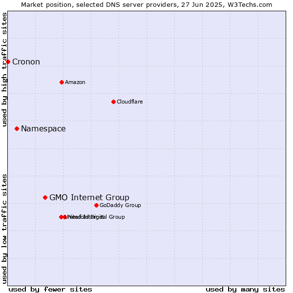 Market position of GMO Internet Group vs. Namespace vs. Cronon