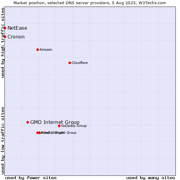 Market position of GMO Internet Group vs. NetEase vs. Cronon