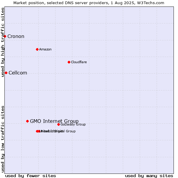 Market position of GMO Internet Group vs. Cellcom vs. Cronon