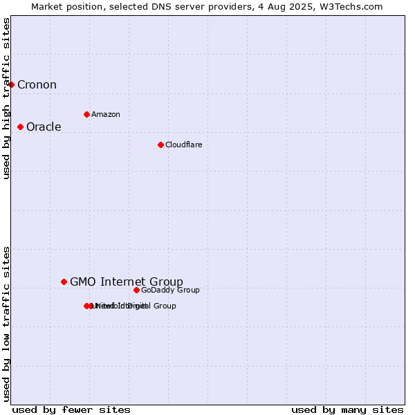 Market position of GMO Internet Group vs. Oracle vs. Cronon
