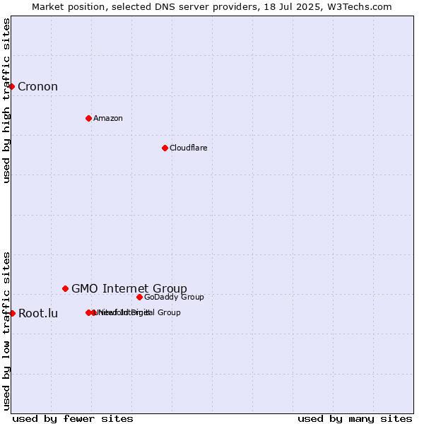 Market position of GMO Internet Group vs. Root.lu vs. Cronon
