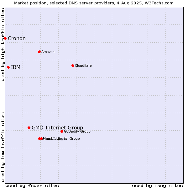 Market position of GMO Internet Group vs. IBM vs. Cronon