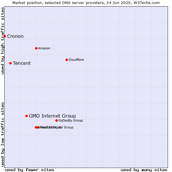 Market position of GMO Internet Group vs. Tencent vs. Cronon