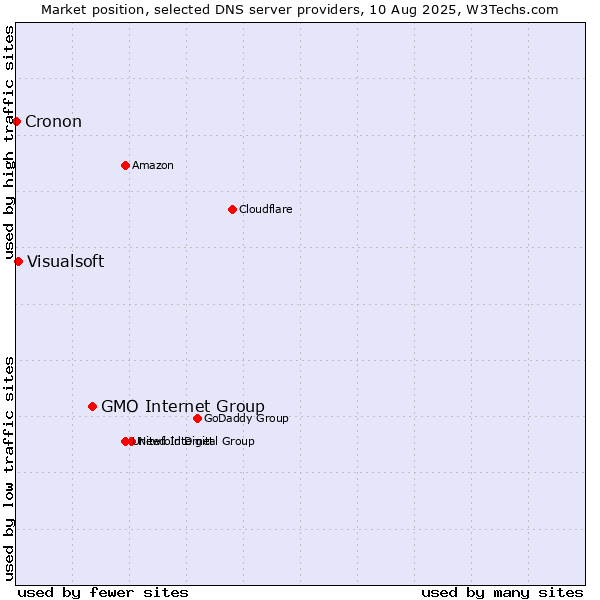 Market position of GMO Internet Group vs. Visualsoft vs. Cronon