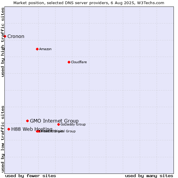 Market position of GMO Internet Group vs. H88 Web Hosting vs. Cronon
