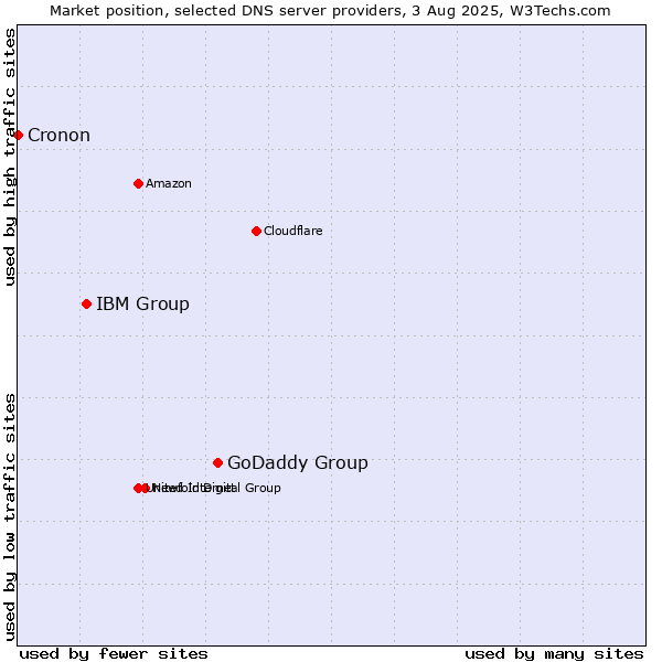 Market position of GoDaddy Group vs. IBM Group vs. Cronon