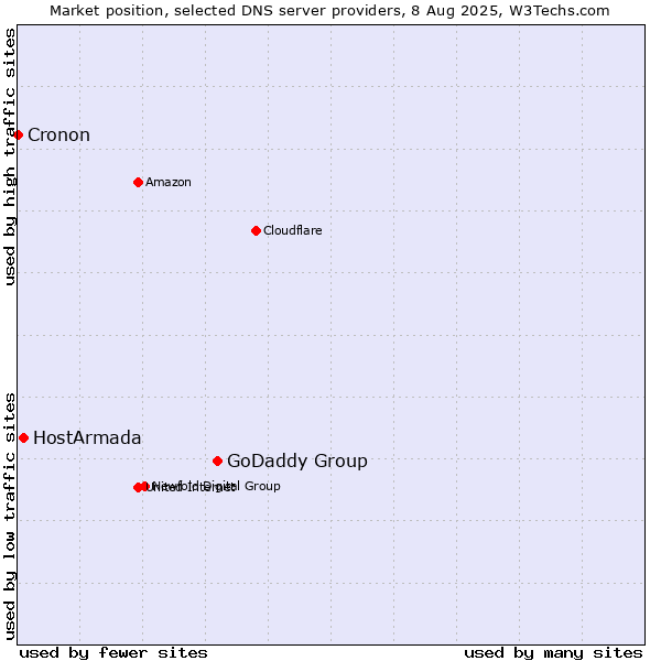 Market position of GoDaddy Group vs. HostArmada vs. Cronon