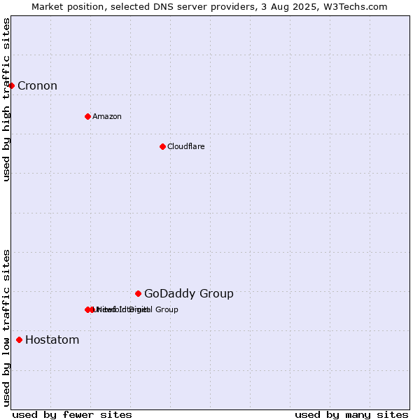 Market position of GoDaddy Group vs. Hostatom vs. Cronon
