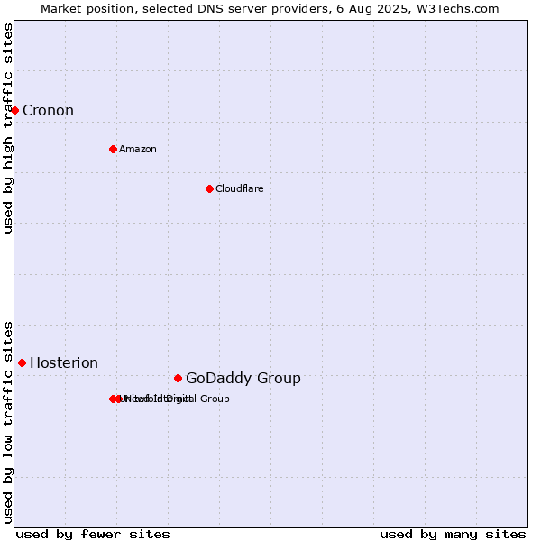 Market position of GoDaddy Group vs. Hosterion vs. Cronon