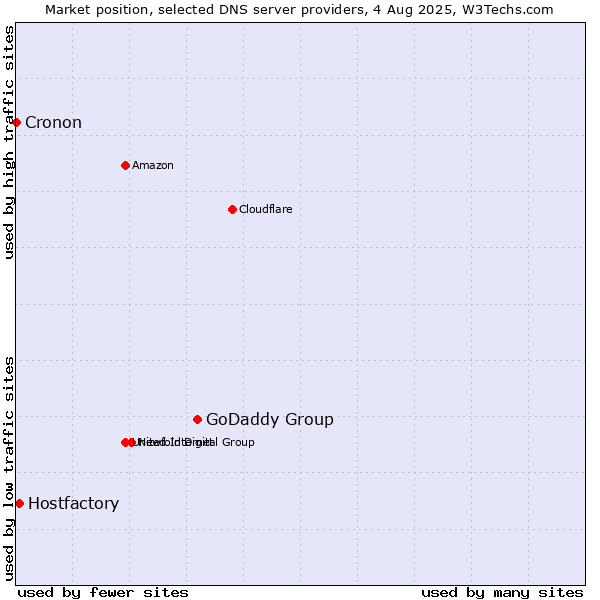 Market position of GoDaddy Group vs. Hostfactory vs. Cronon