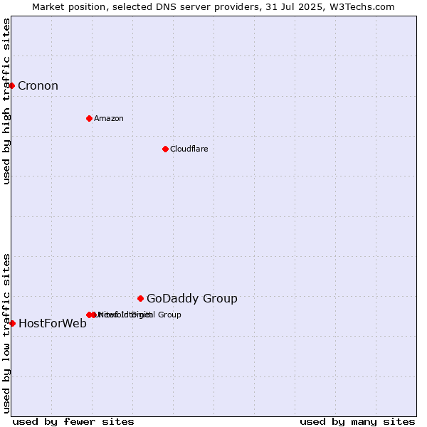 Market position of GoDaddy Group vs. HostForWeb vs. Cronon