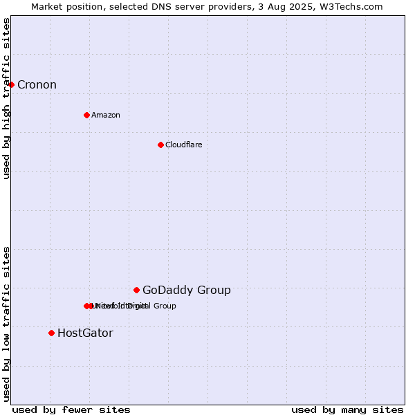 Market position of GoDaddy Group vs. HostGator vs. Cronon