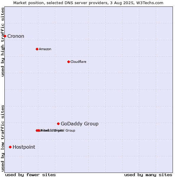Market position of GoDaddy Group vs. Hostpoint vs. Cronon