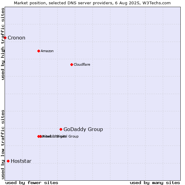 Market position of GoDaddy Group vs. Hoststar vs. Cronon
