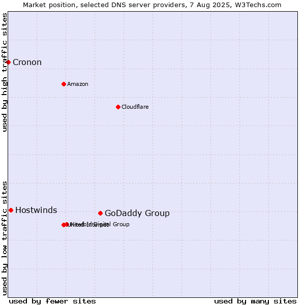 Market position of GoDaddy Group vs. Hostwinds vs. Cronon