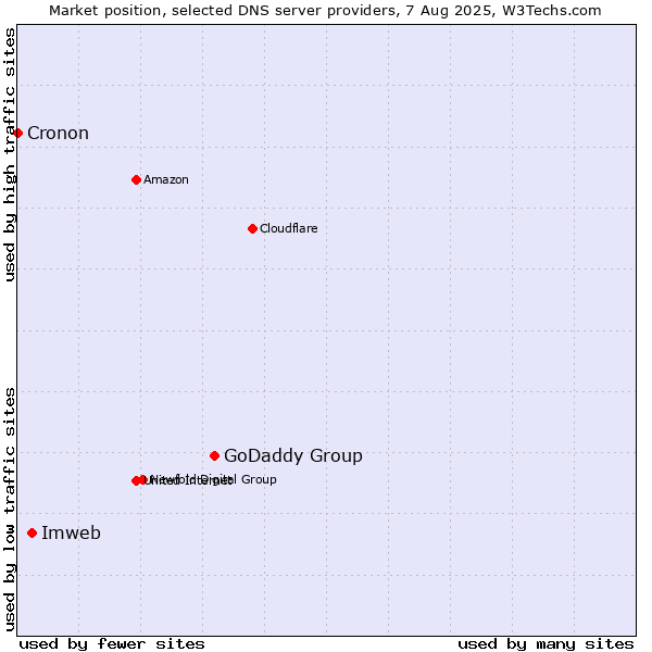 Market position of GoDaddy Group vs. Imweb vs. Cronon