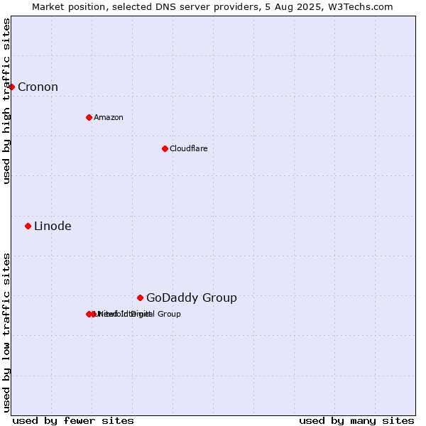 Market position of GoDaddy Group vs. Linode vs. Cronon