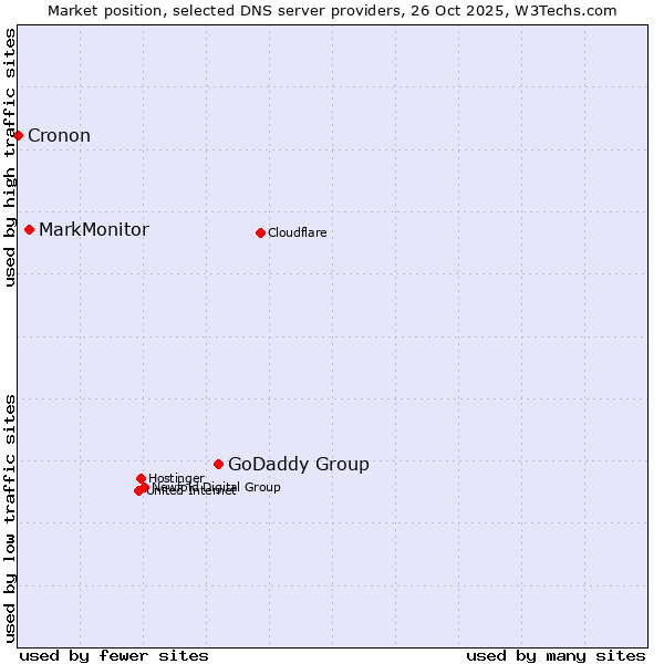 Market position of GoDaddy Group vs. MarkMonitor vs. Cronon