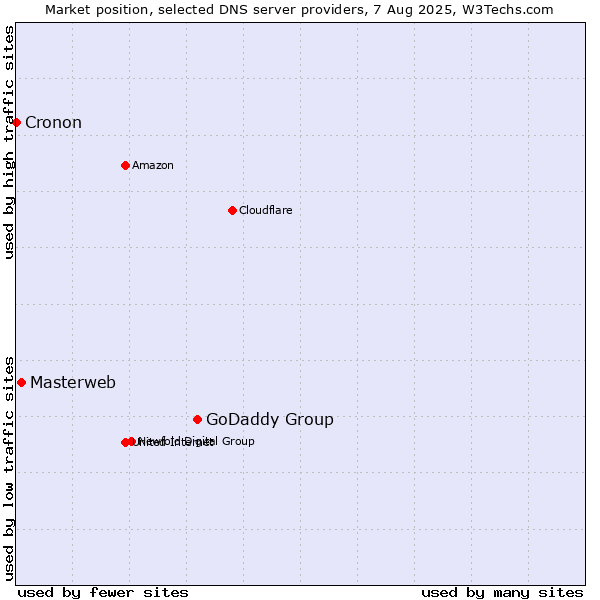 Market position of GoDaddy Group vs. Masterweb vs. Cronon