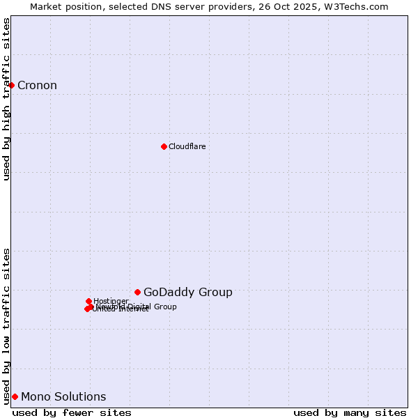 Market position of GoDaddy Group vs. Mono Solutions vs. Cronon