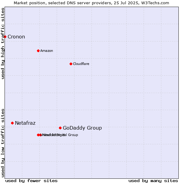 Market position of GoDaddy Group vs. Netafraz vs. Cronon