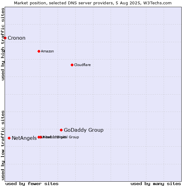 Market position of GoDaddy Group vs. NetAngels vs. Cronon
