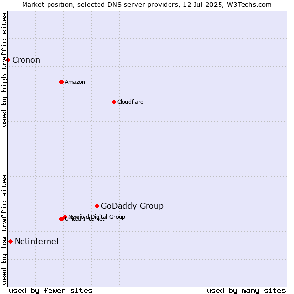 Market position of GoDaddy Group vs. Netinternet vs. Cronon