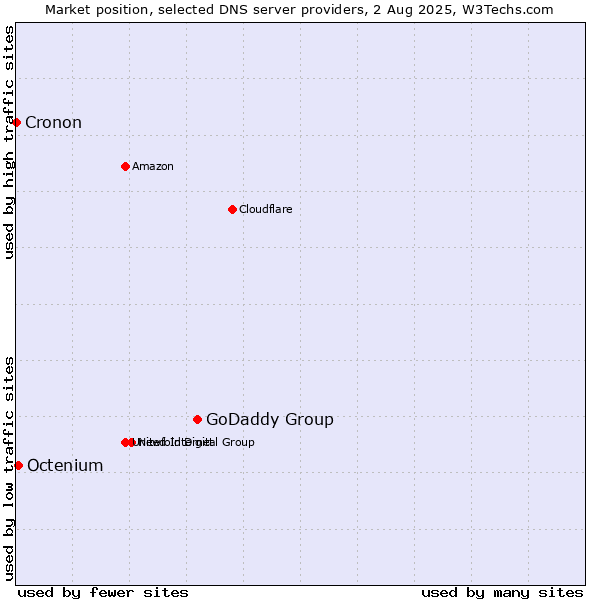 Market position of GoDaddy Group vs. Octenium vs. Cronon