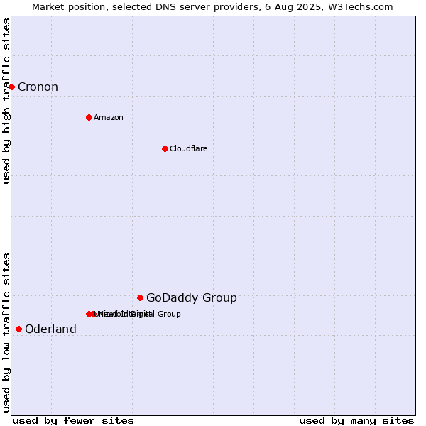 Market position of GoDaddy Group vs. Oderland vs. Cronon