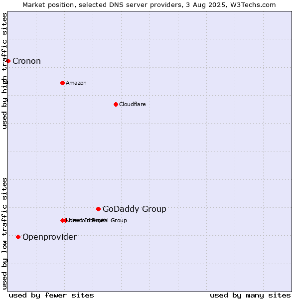 Market position of GoDaddy Group vs. Openprovider vs. Cronon