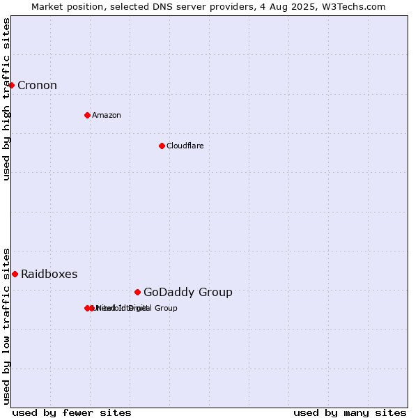 Market position of GoDaddy Group vs. Raidboxes vs. Cronon