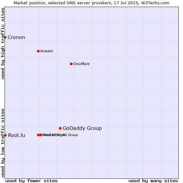 Market position of GoDaddy Group vs. Root.lu vs. Cronon