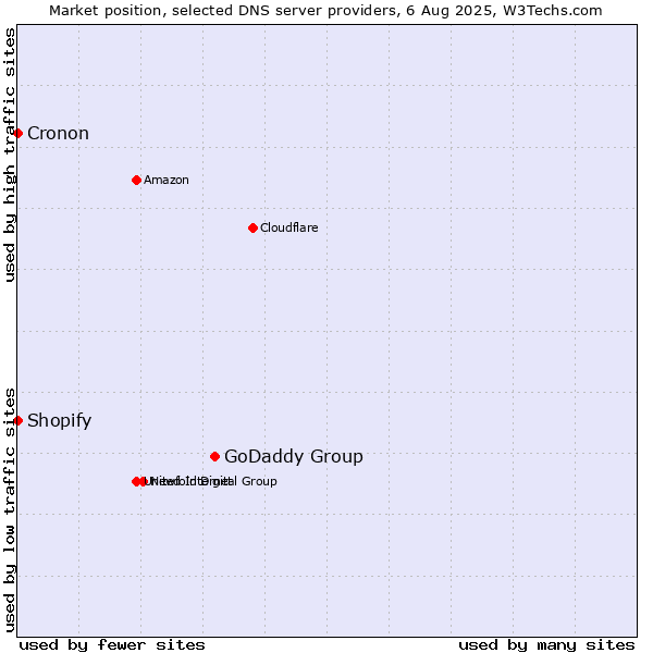 Market position of GoDaddy Group vs. Shopify vs. Cronon