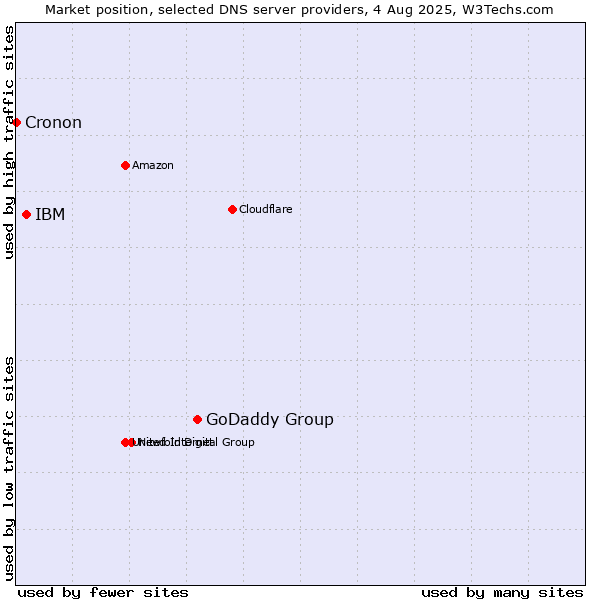 Market position of GoDaddy Group vs. IBM vs. Cronon