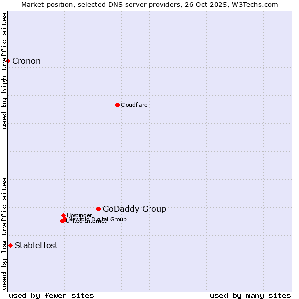 Market position of GoDaddy Group vs. StableHost vs. Cronon