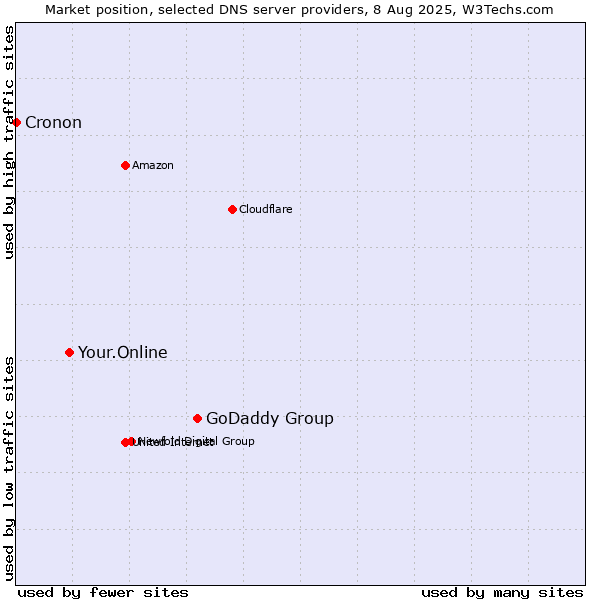 Market position of GoDaddy Group vs. Your.Online vs. Cronon
