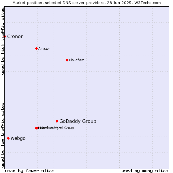 Market position of GoDaddy Group vs. webgo vs. Cronon