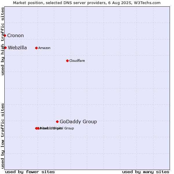 Market position of GoDaddy Group vs. Webzilla vs. Cronon