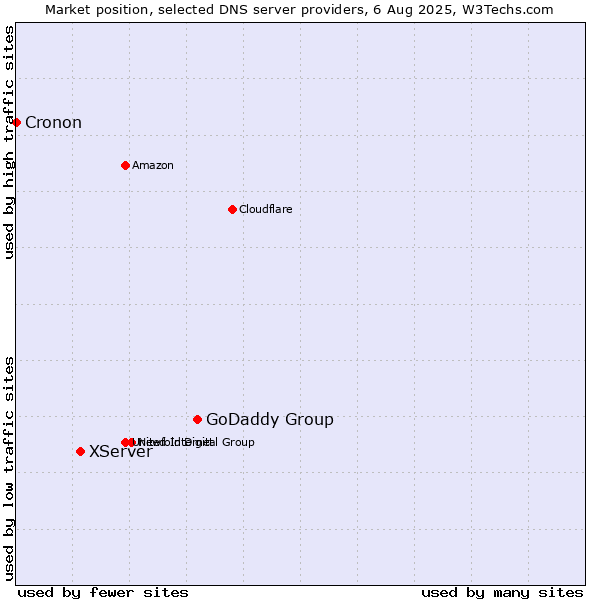 Market position of GoDaddy Group vs. XServer vs. Cronon