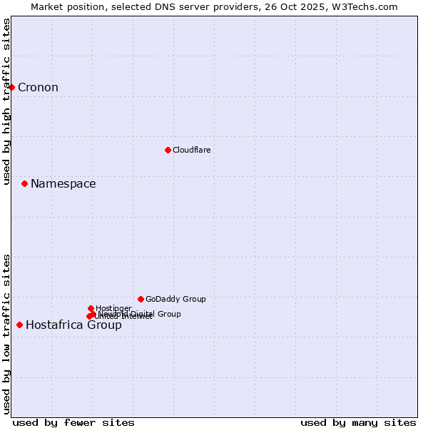 Market position of Namespace vs. Hostafrica Group vs. Cronon