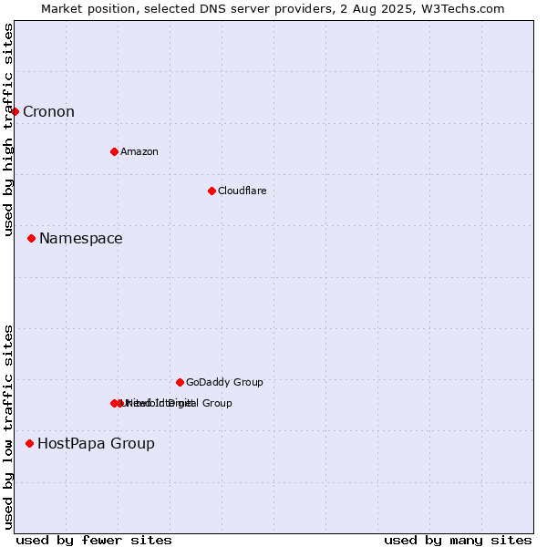 Market position of Namespace vs. HostPapa Group vs. Cronon