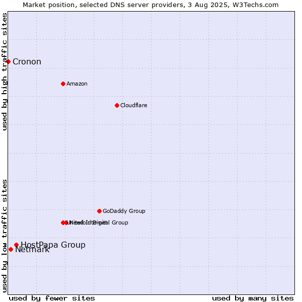 Market position of HostPapa Group vs. Netmark vs. Cronon