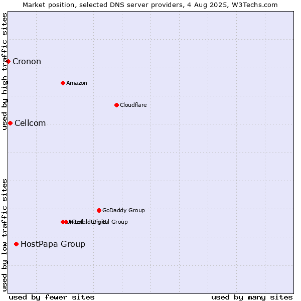 Market position of HostPapa Group vs. Cellcom vs. Cronon