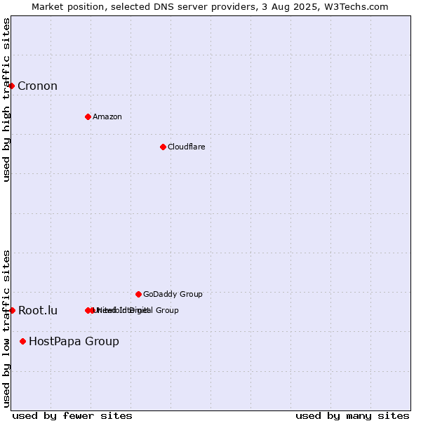 Market position of HostPapa Group vs. Root.lu vs. Cronon